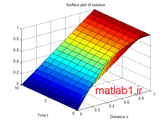 output PDE example in MATLAB video tutorial